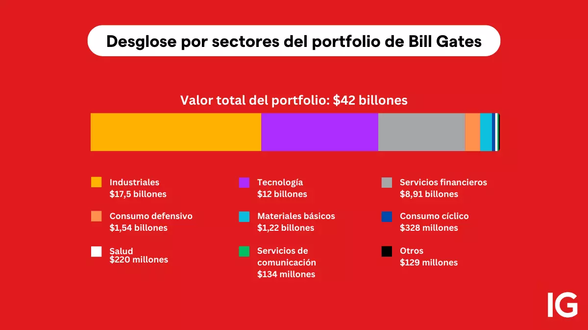 Bill & Melinda Gates Foundation Trust, reporte del cuarto trimestre de 2024, donde se reveló una cartera de valor total de 42 billones de dólares (aproximadamente 37,7 billones de euros).